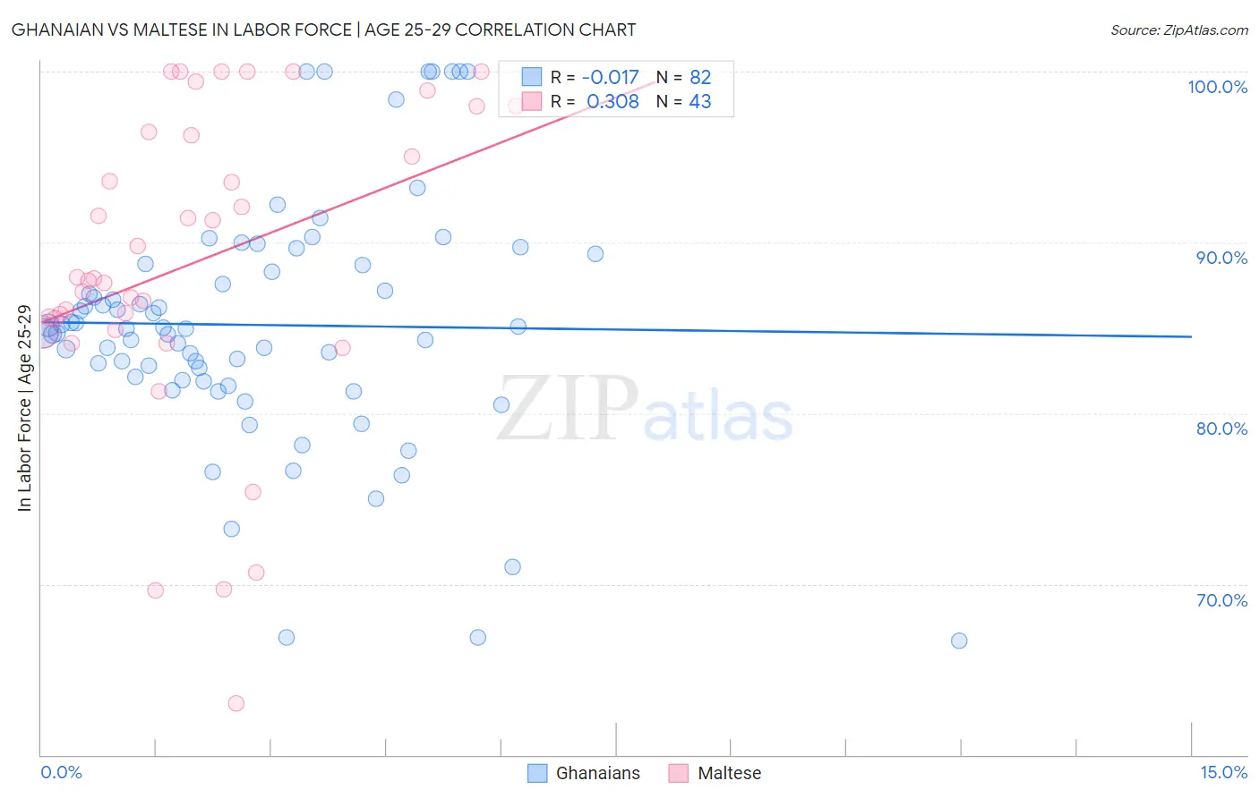 Ghanaian vs Maltese In Labor Force | Age 25-29