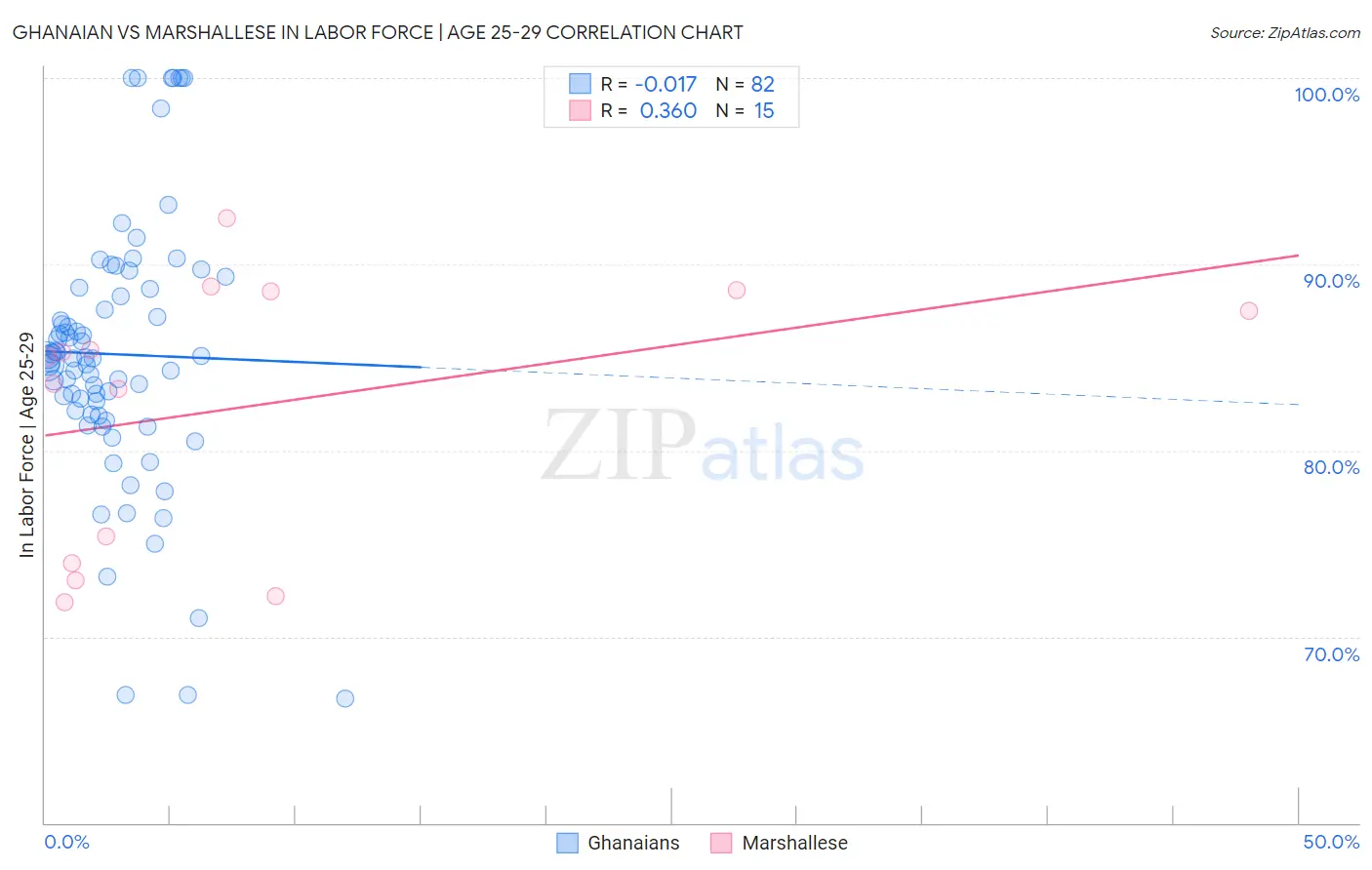 Ghanaian vs Marshallese In Labor Force | Age 25-29