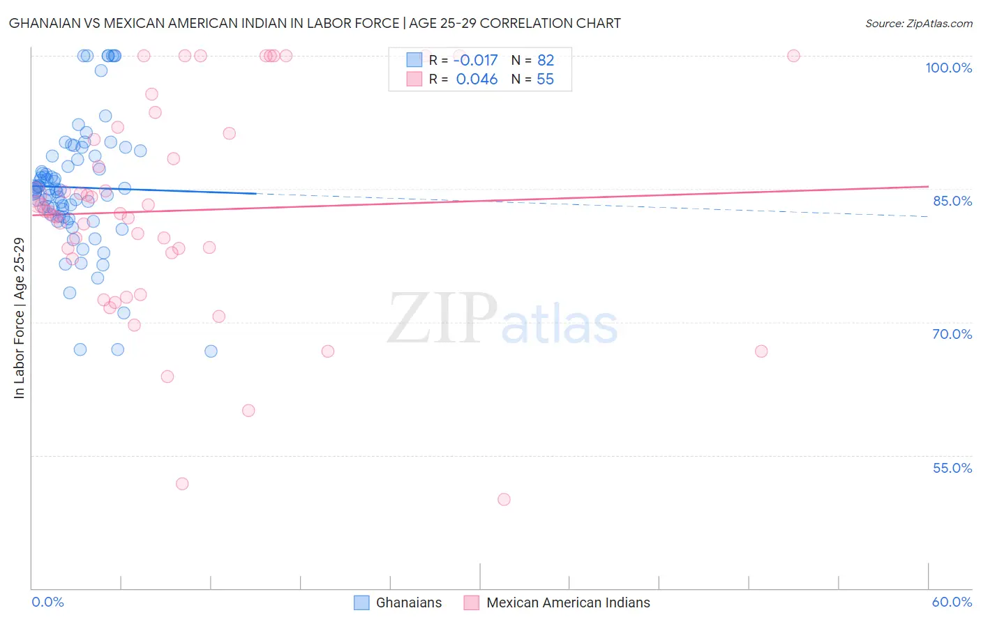 Ghanaian vs Mexican American Indian In Labor Force | Age 25-29