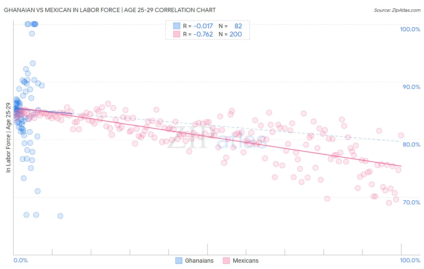 Ghanaian vs Mexican In Labor Force | Age 25-29