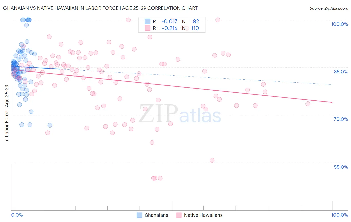 Ghanaian vs Native Hawaiian In Labor Force | Age 25-29