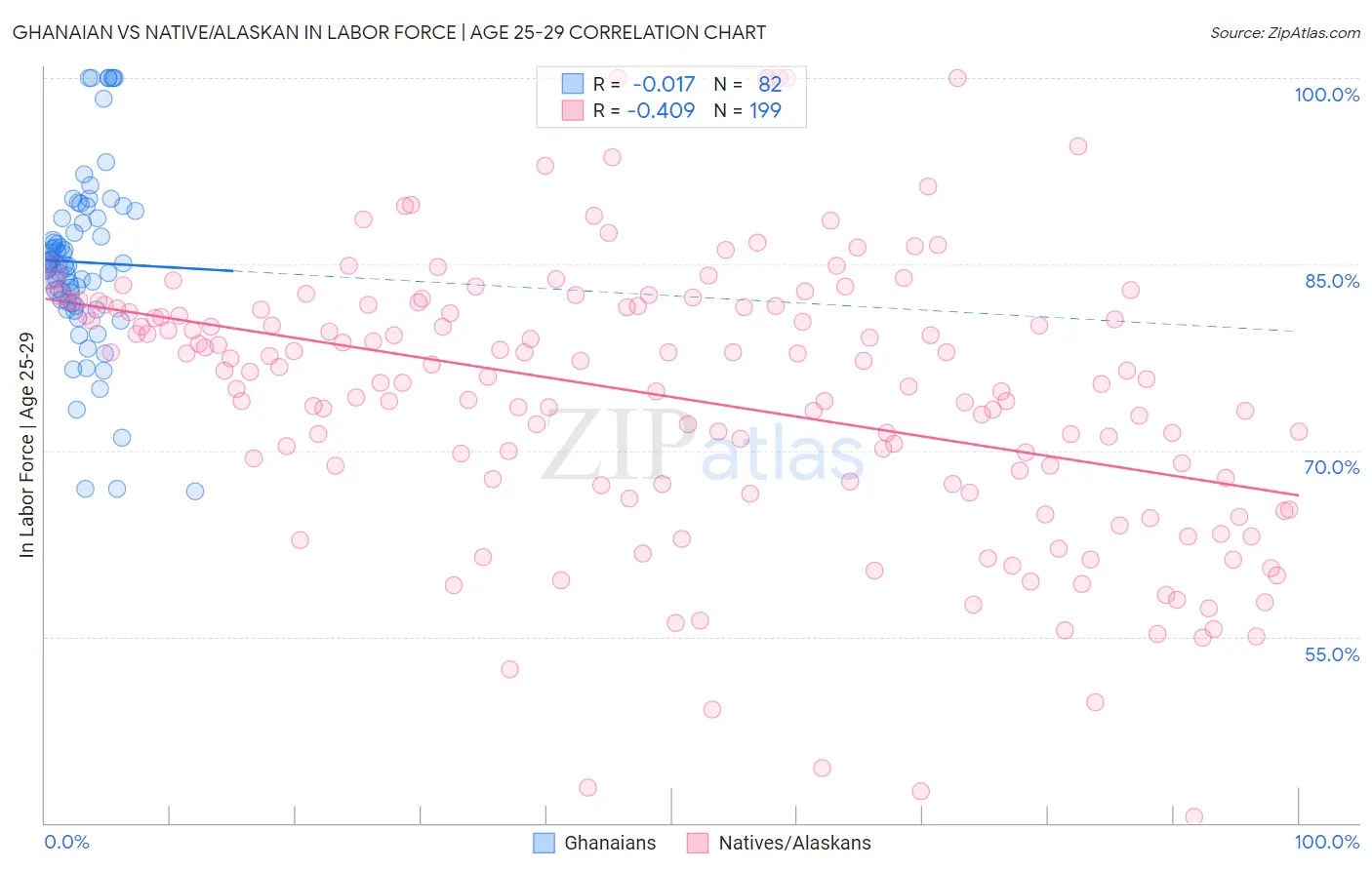 Ghanaian vs Native/Alaskan In Labor Force | Age 25-29