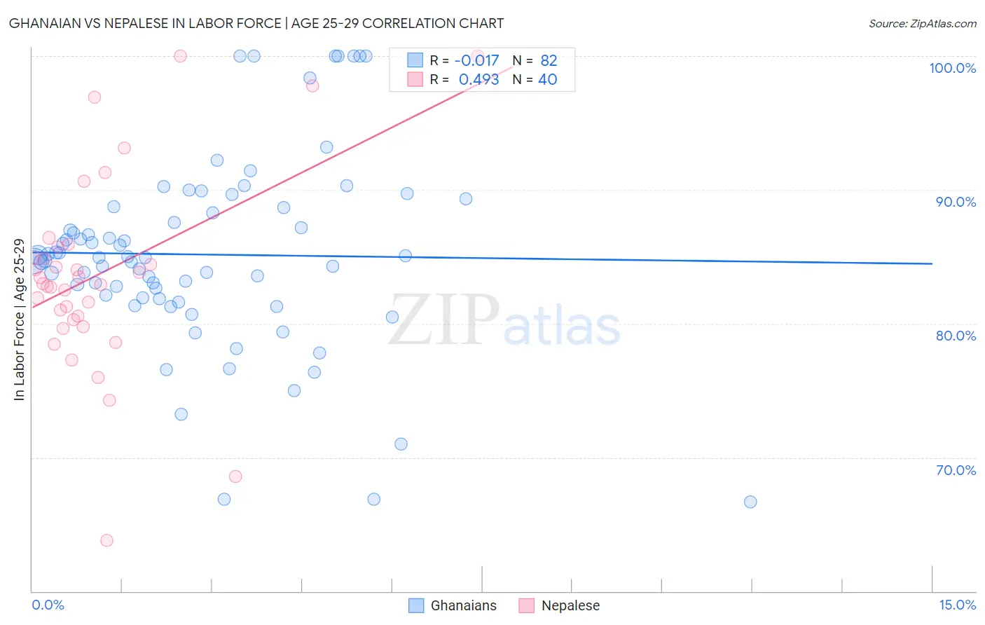 Ghanaian vs Nepalese In Labor Force | Age 25-29