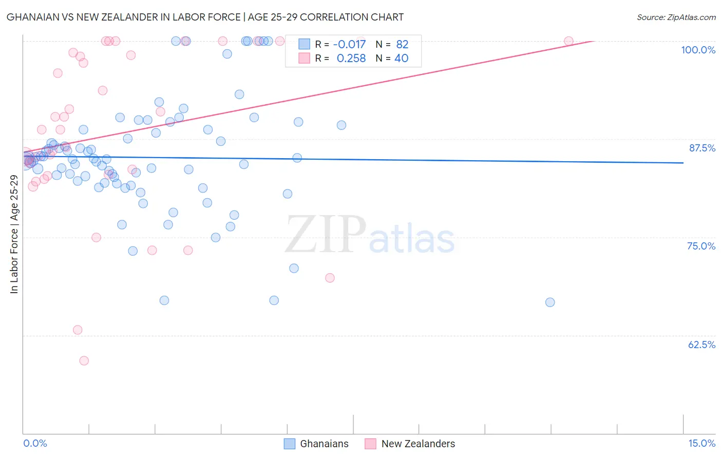 Ghanaian vs New Zealander In Labor Force | Age 25-29