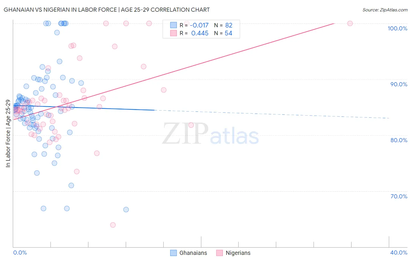 Ghanaian vs Nigerian In Labor Force | Age 25-29