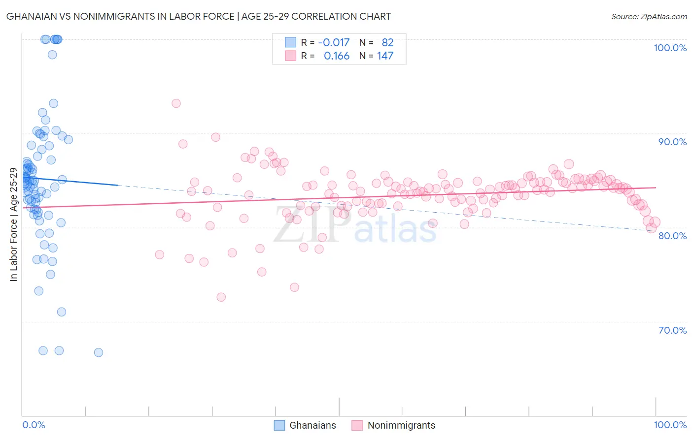 Ghanaian vs Nonimmigrants In Labor Force | Age 25-29