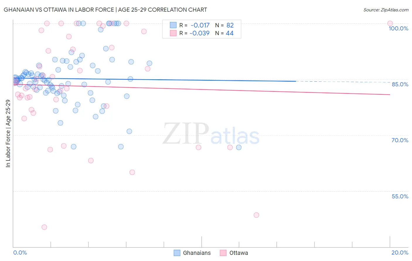 Ghanaian vs Ottawa In Labor Force | Age 25-29