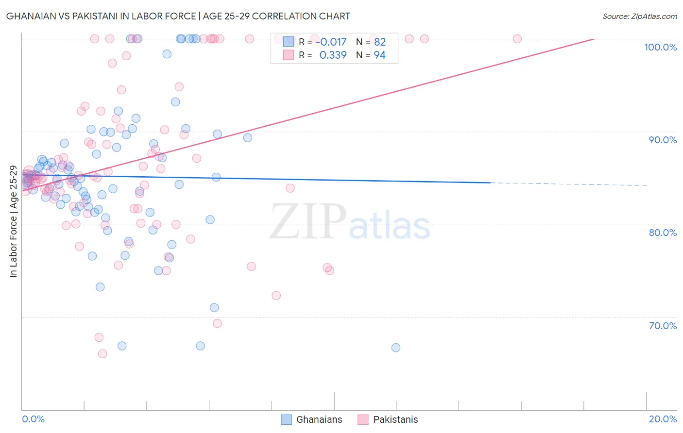 Ghanaian vs Pakistani In Labor Force | Age 25-29