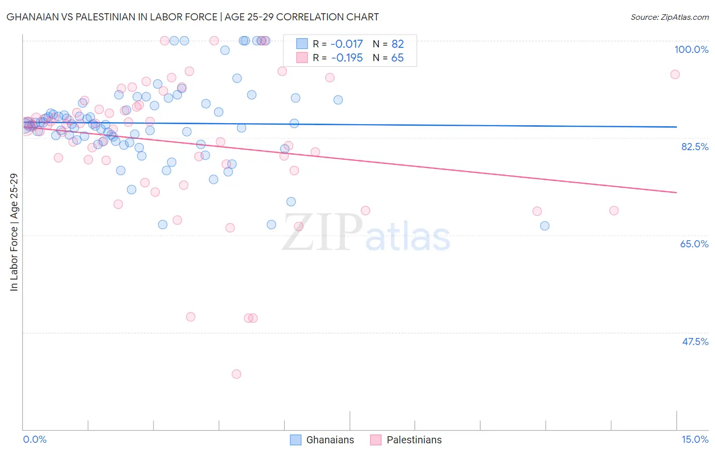 Ghanaian vs Palestinian In Labor Force | Age 25-29