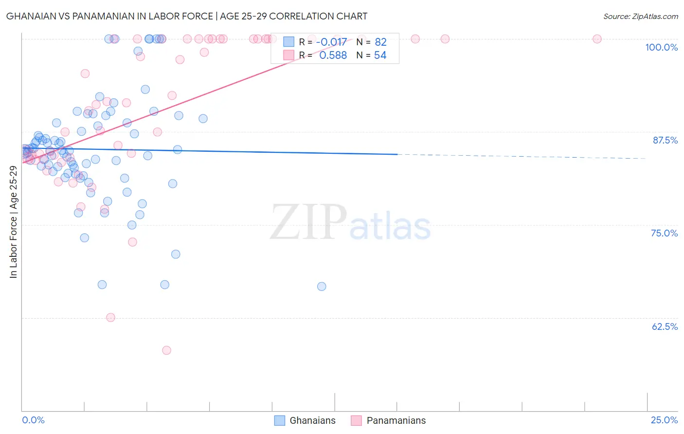 Ghanaian vs Panamanian In Labor Force | Age 25-29