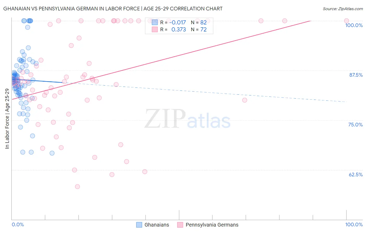 Ghanaian vs Pennsylvania German In Labor Force | Age 25-29