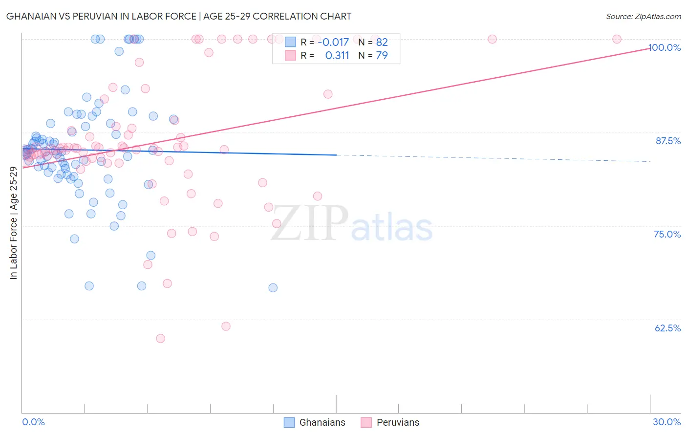 Ghanaian vs Peruvian In Labor Force | Age 25-29