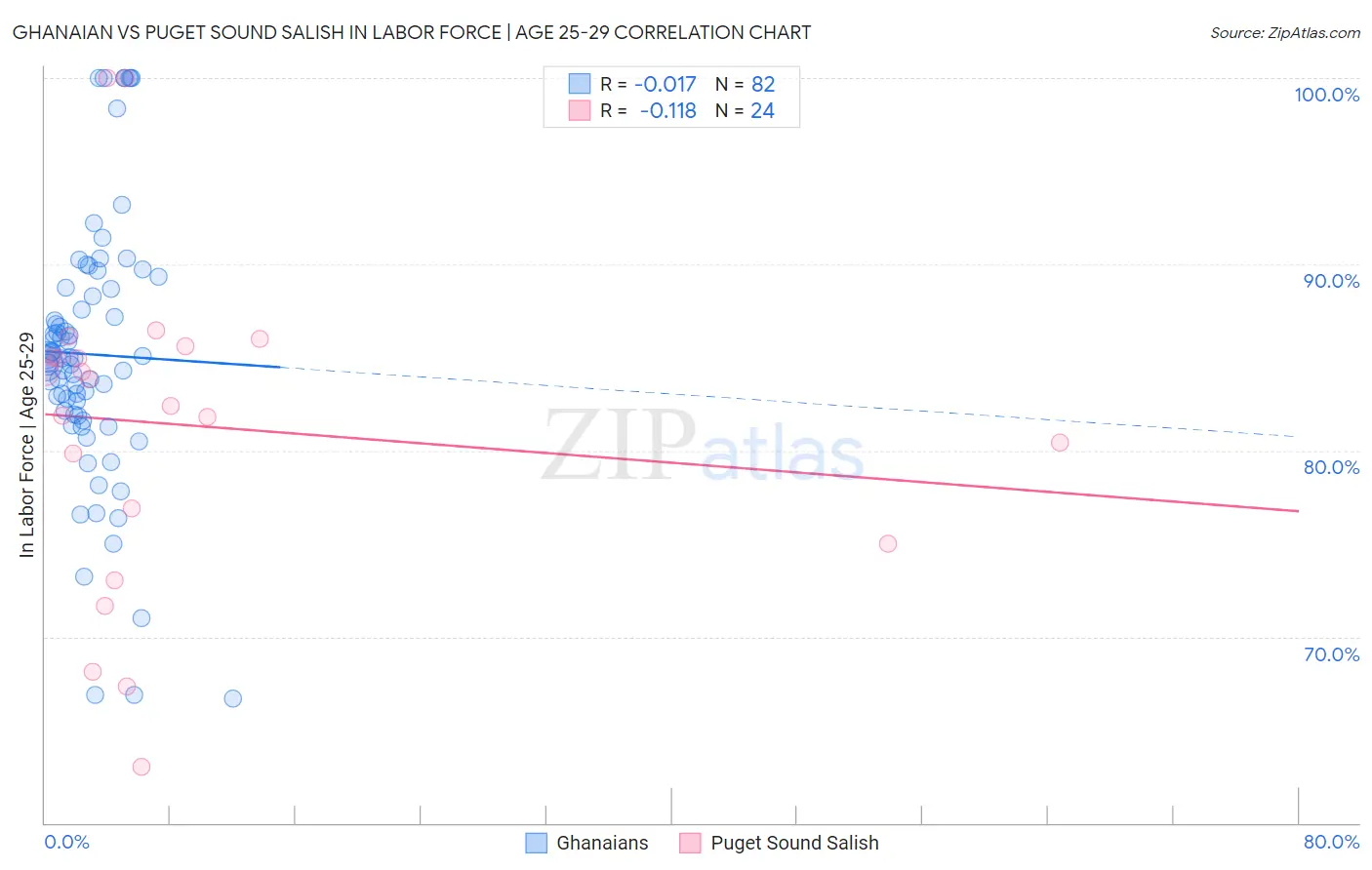 Ghanaian vs Puget Sound Salish In Labor Force | Age 25-29