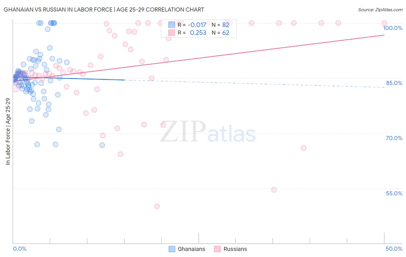 Ghanaian vs Russian In Labor Force | Age 25-29