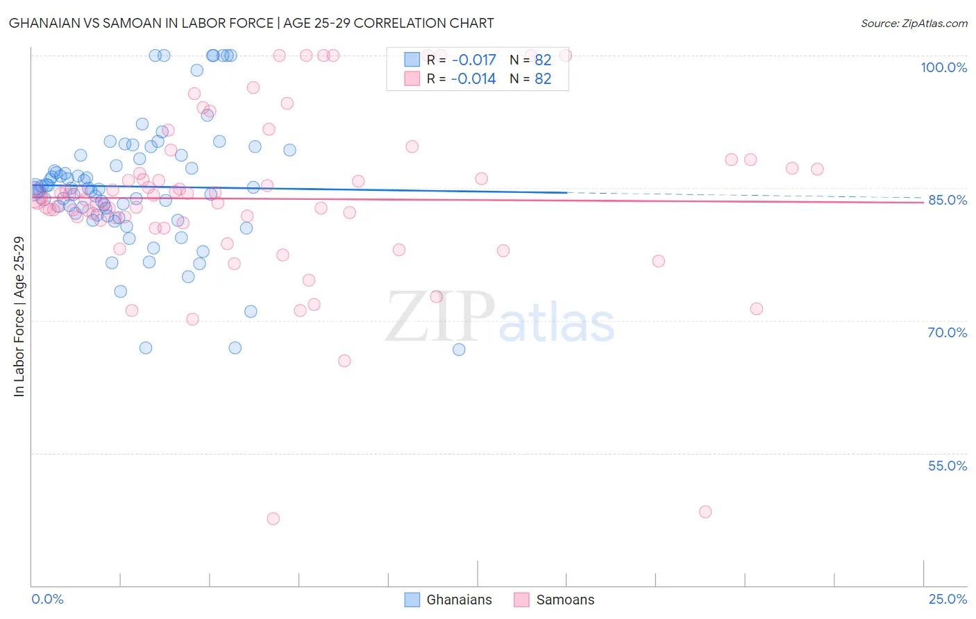 Ghanaian vs Samoan In Labor Force | Age 25-29