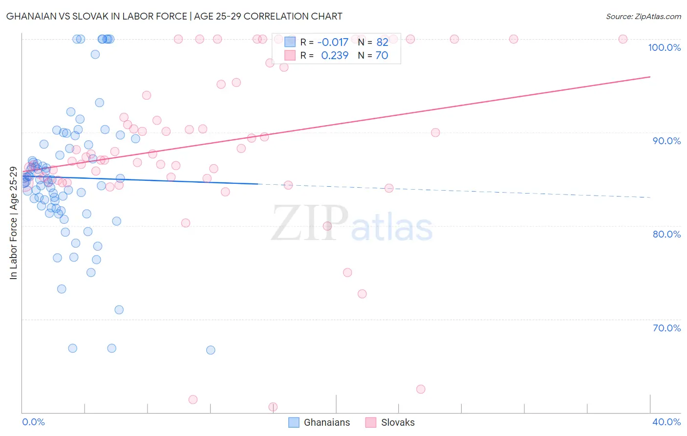 Ghanaian vs Slovak In Labor Force | Age 25-29