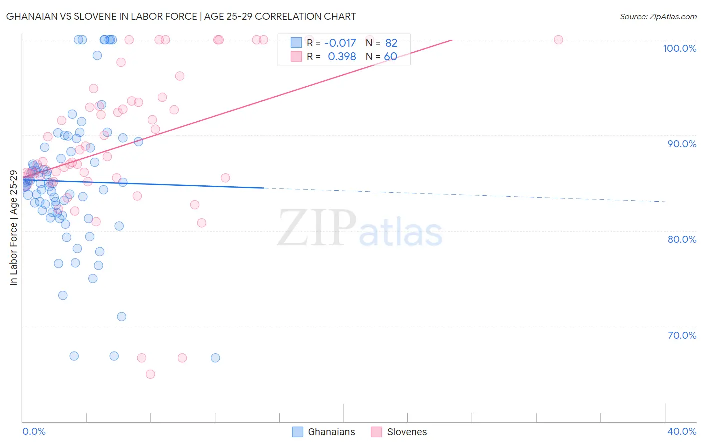 Ghanaian vs Slovene In Labor Force | Age 25-29