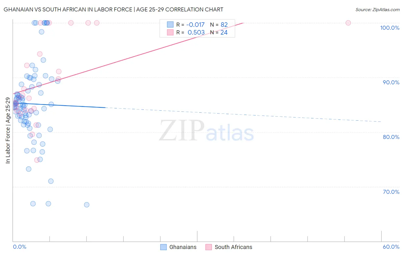 Ghanaian vs South African In Labor Force | Age 25-29