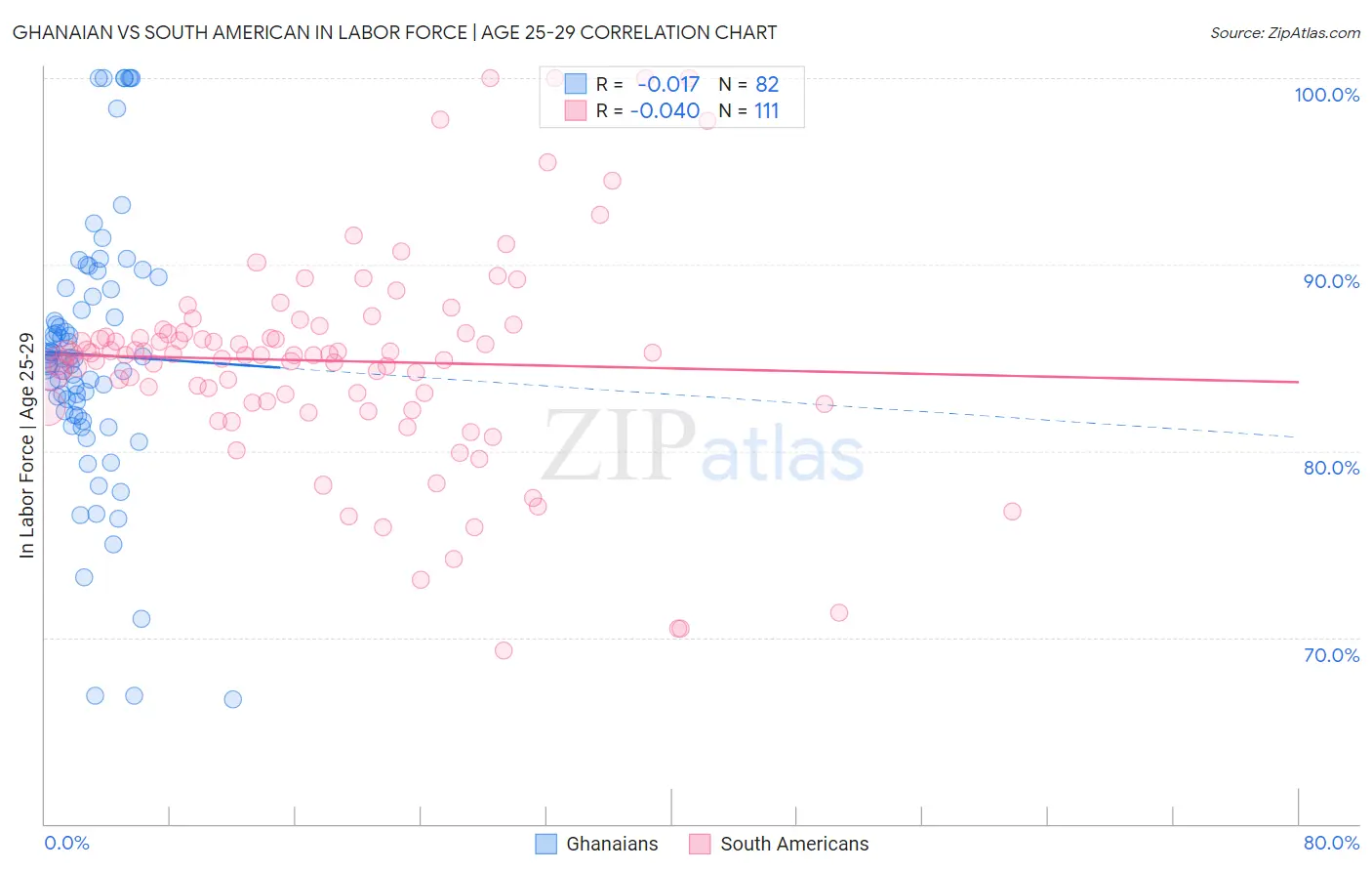 Ghanaian vs South American In Labor Force | Age 25-29