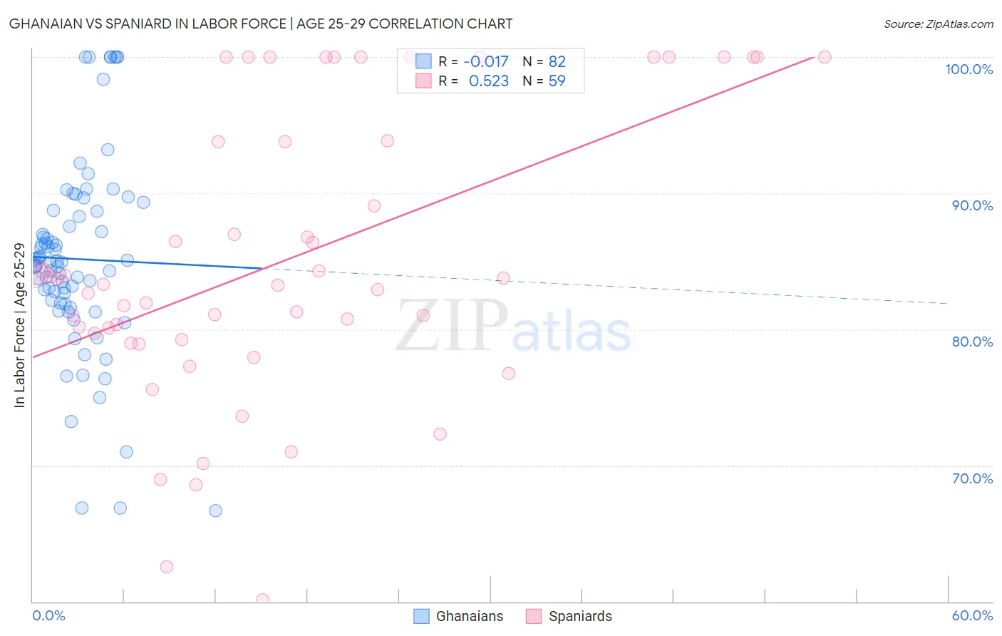 Ghanaian vs Spaniard In Labor Force | Age 25-29