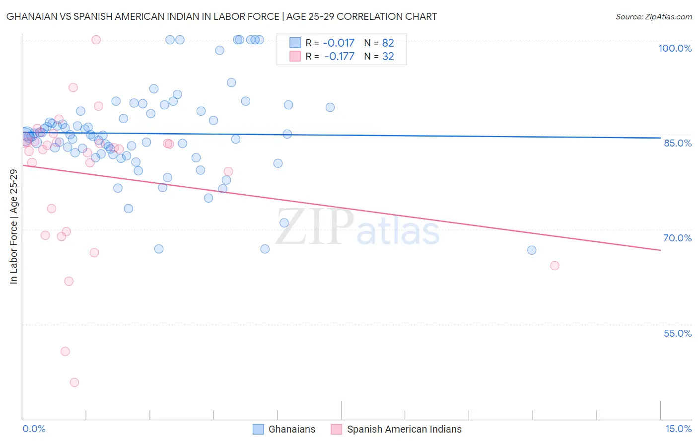 Ghanaian vs Spanish American Indian In Labor Force | Age 25-29