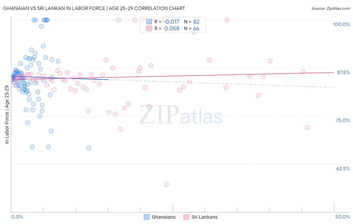 Ghanaian vs Sri Lankan In Labor Force | Age 25-29