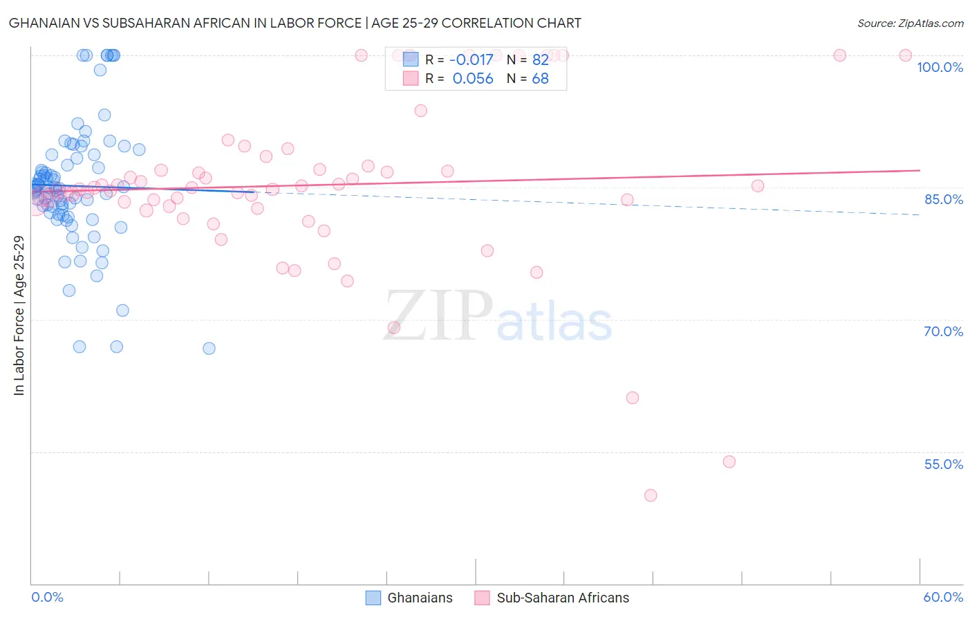 Ghanaian vs Subsaharan African In Labor Force | Age 25-29