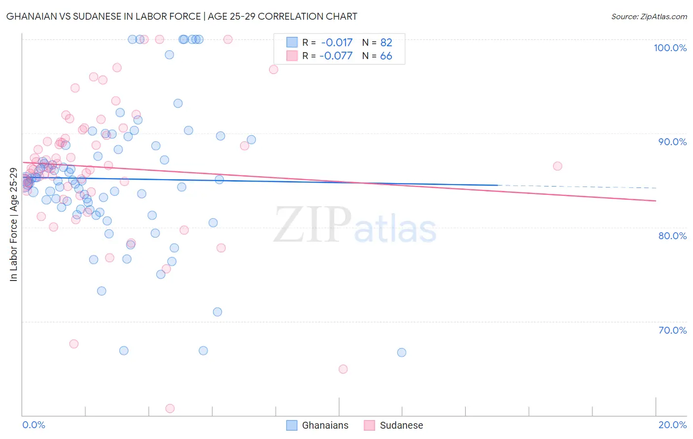 Ghanaian vs Sudanese In Labor Force | Age 25-29