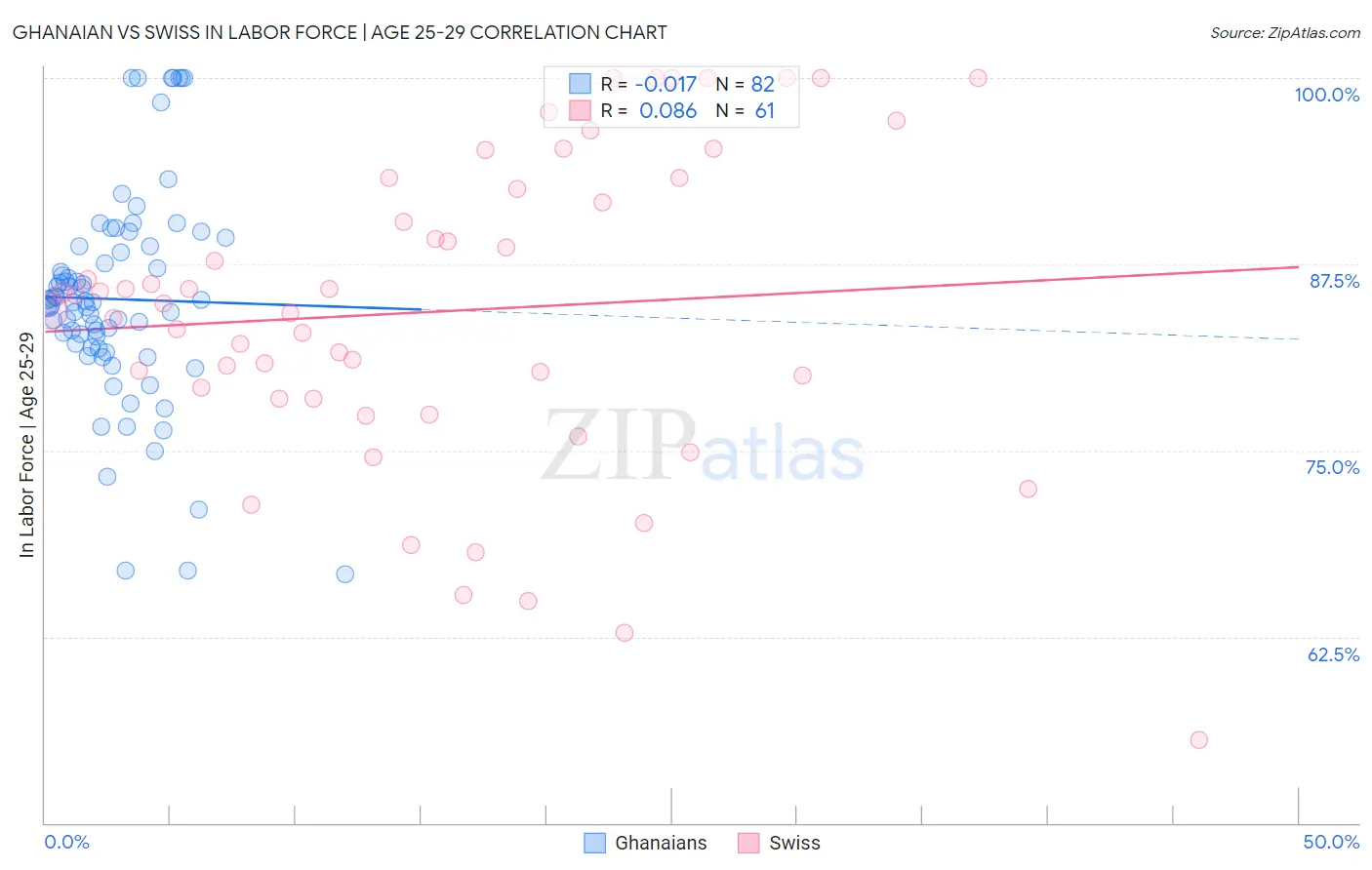 Ghanaian vs Swiss In Labor Force | Age 25-29