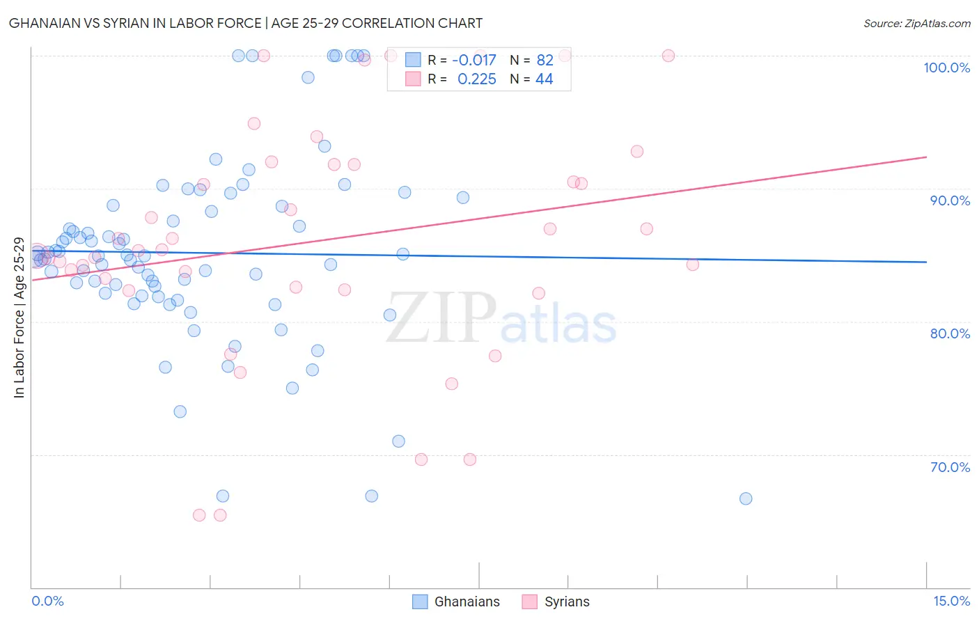 Ghanaian vs Syrian In Labor Force | Age 25-29