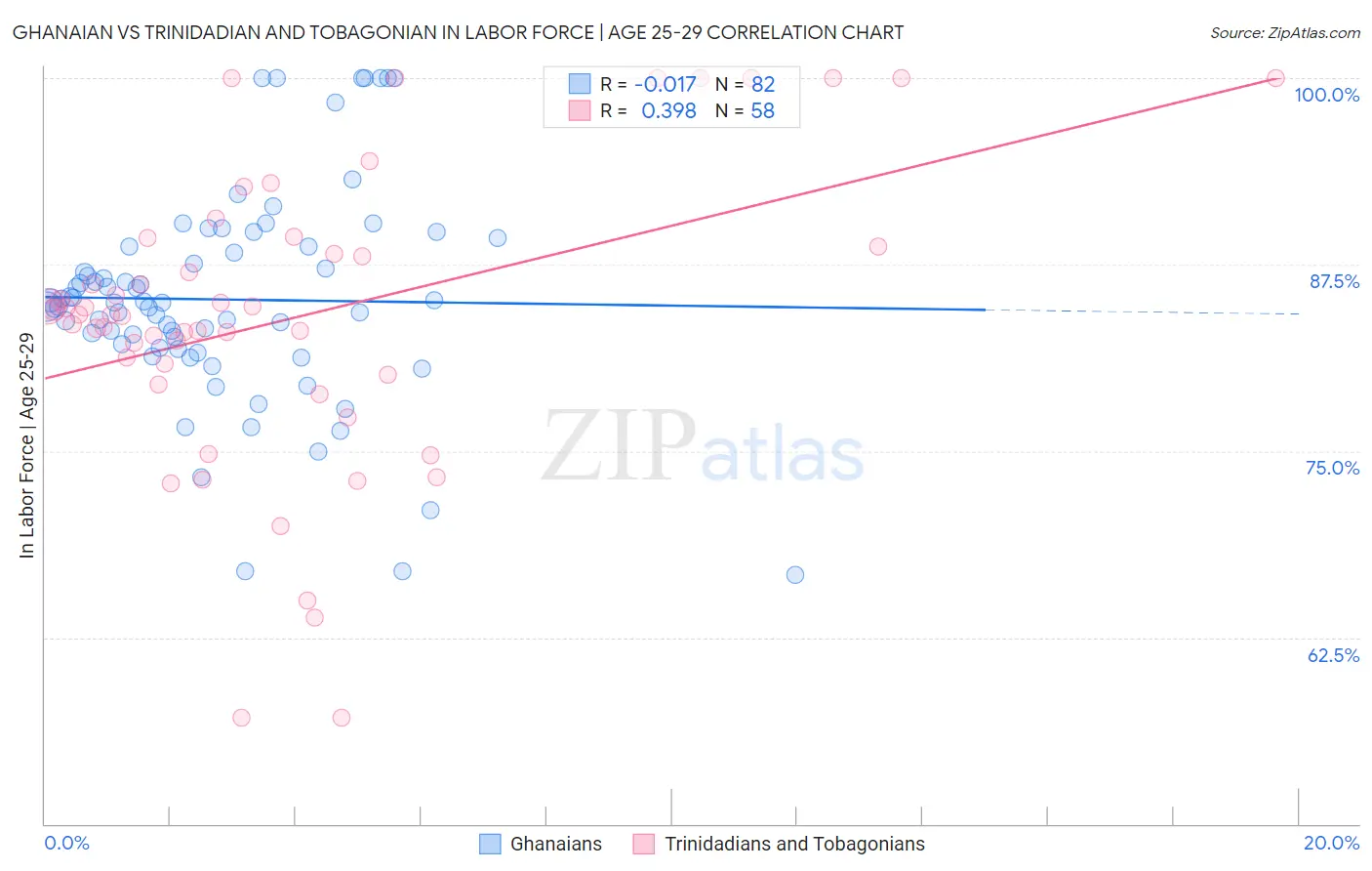 Ghanaian vs Trinidadian and Tobagonian In Labor Force | Age 25-29