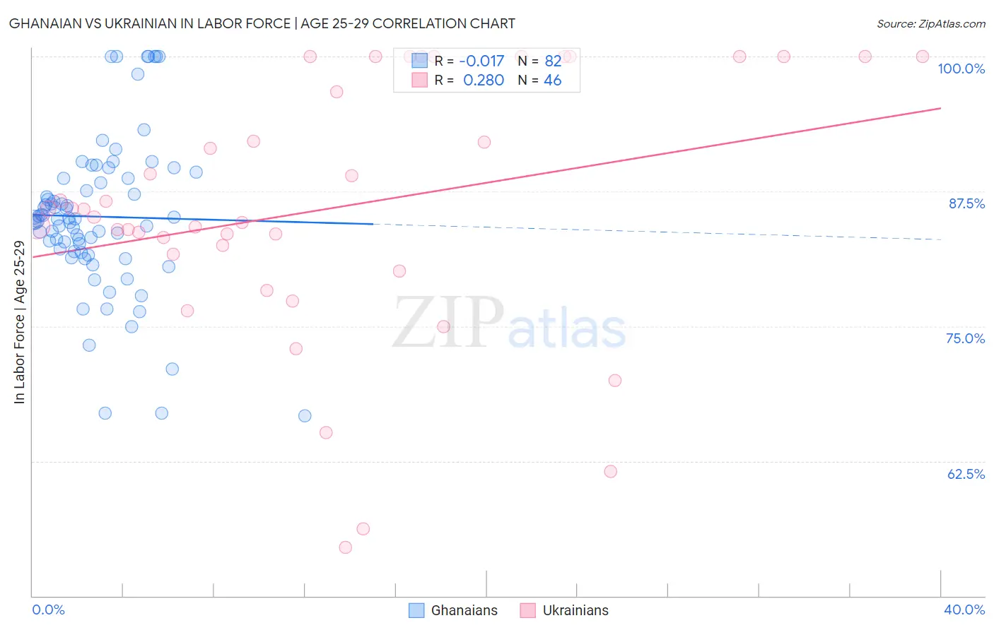 Ghanaian vs Ukrainian In Labor Force | Age 25-29
