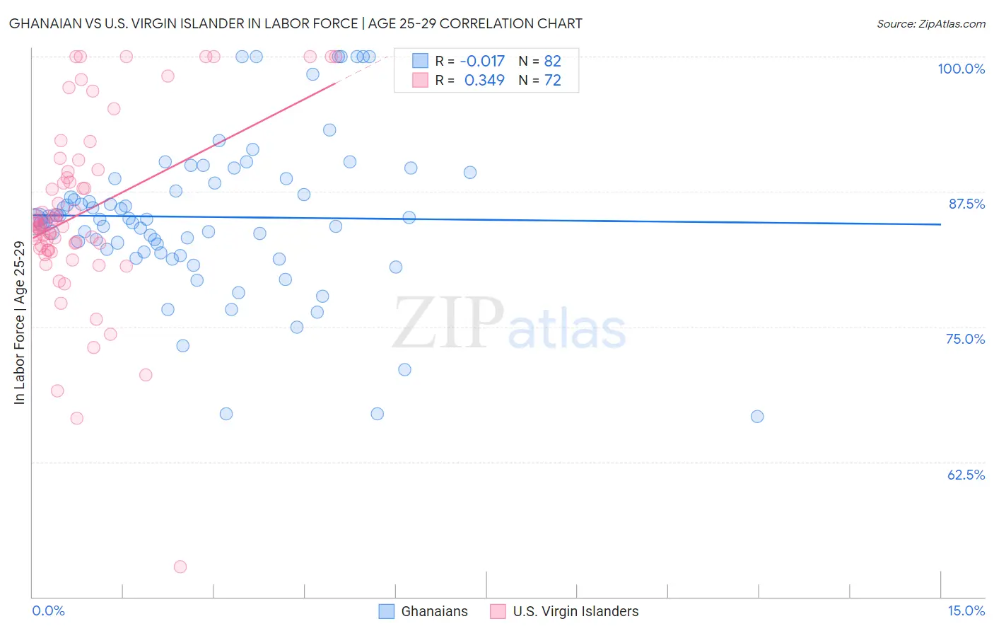 Ghanaian vs U.S. Virgin Islander In Labor Force | Age 25-29