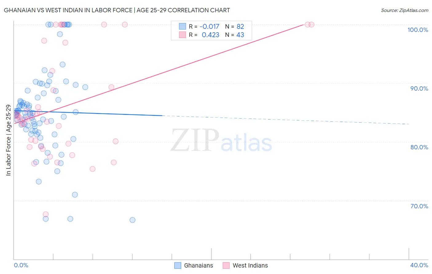Ghanaian vs West Indian In Labor Force | Age 25-29