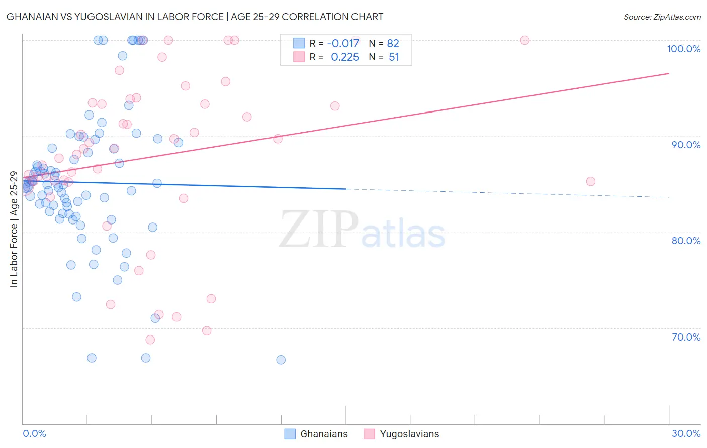 Ghanaian vs Yugoslavian In Labor Force | Age 25-29