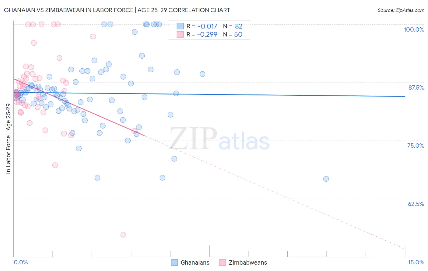 Ghanaian vs Zimbabwean In Labor Force | Age 25-29