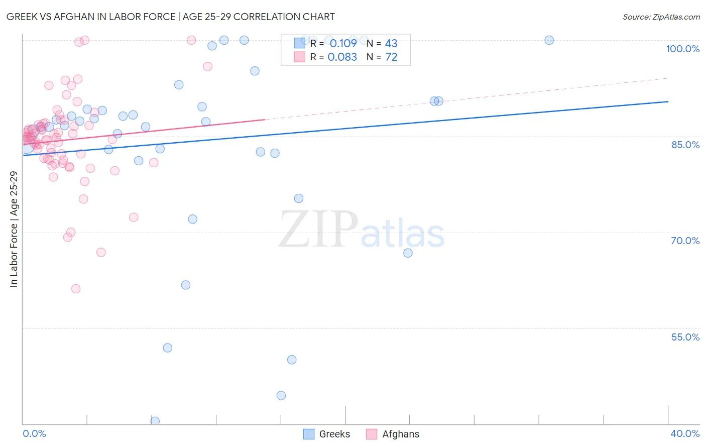 Greek vs Afghan In Labor Force | Age 25-29