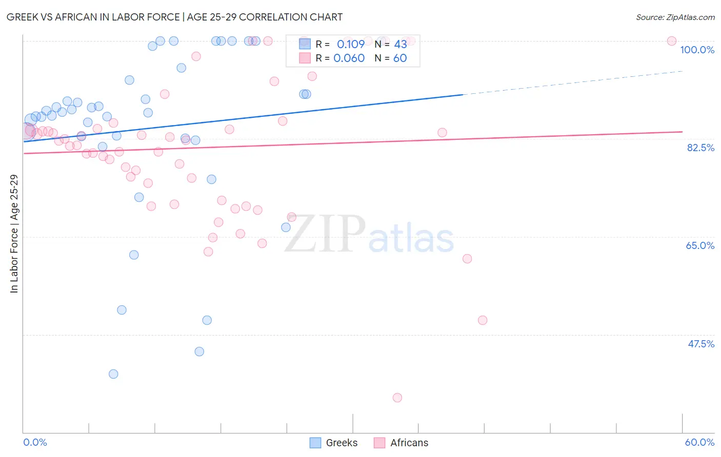 Greek vs African In Labor Force | Age 25-29