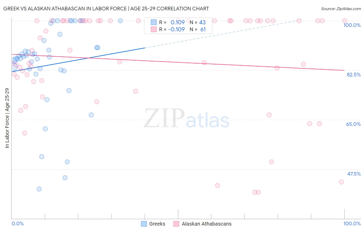 Greek vs Alaskan Athabascan In Labor Force | Age 25-29