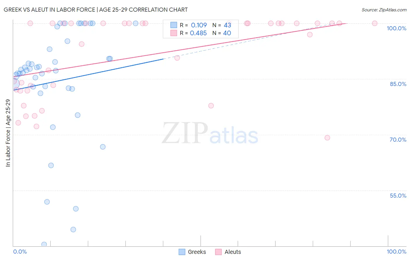 Greek vs Aleut In Labor Force | Age 25-29