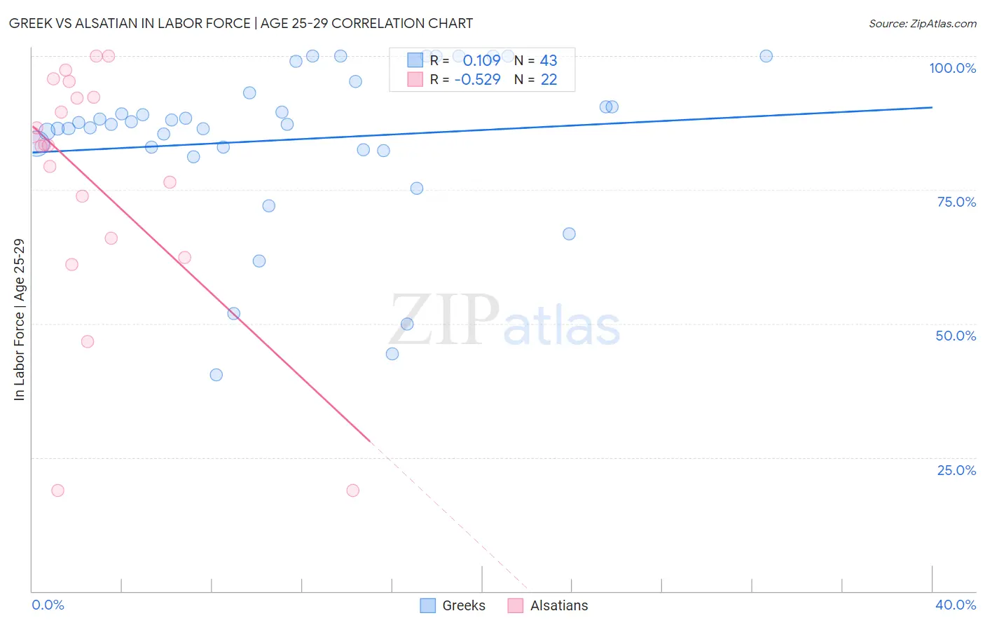 Greek vs Alsatian In Labor Force | Age 25-29