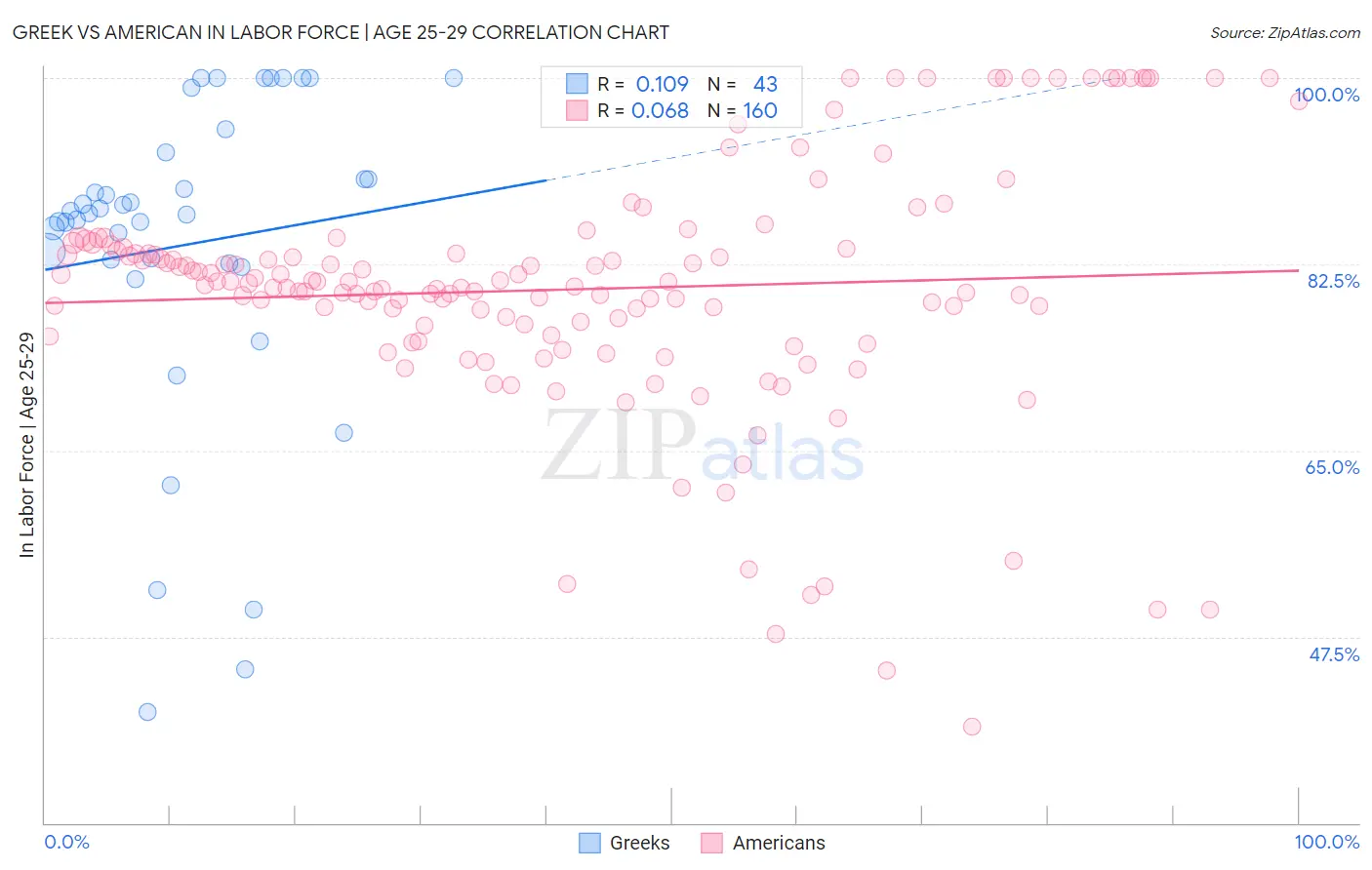 Greek vs American In Labor Force | Age 25-29
