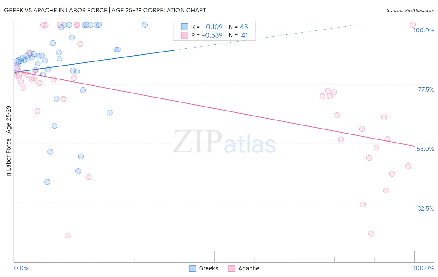 Greek vs Apache In Labor Force | Age 25-29