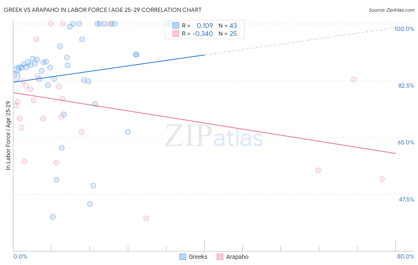 Greek vs Arapaho In Labor Force | Age 25-29