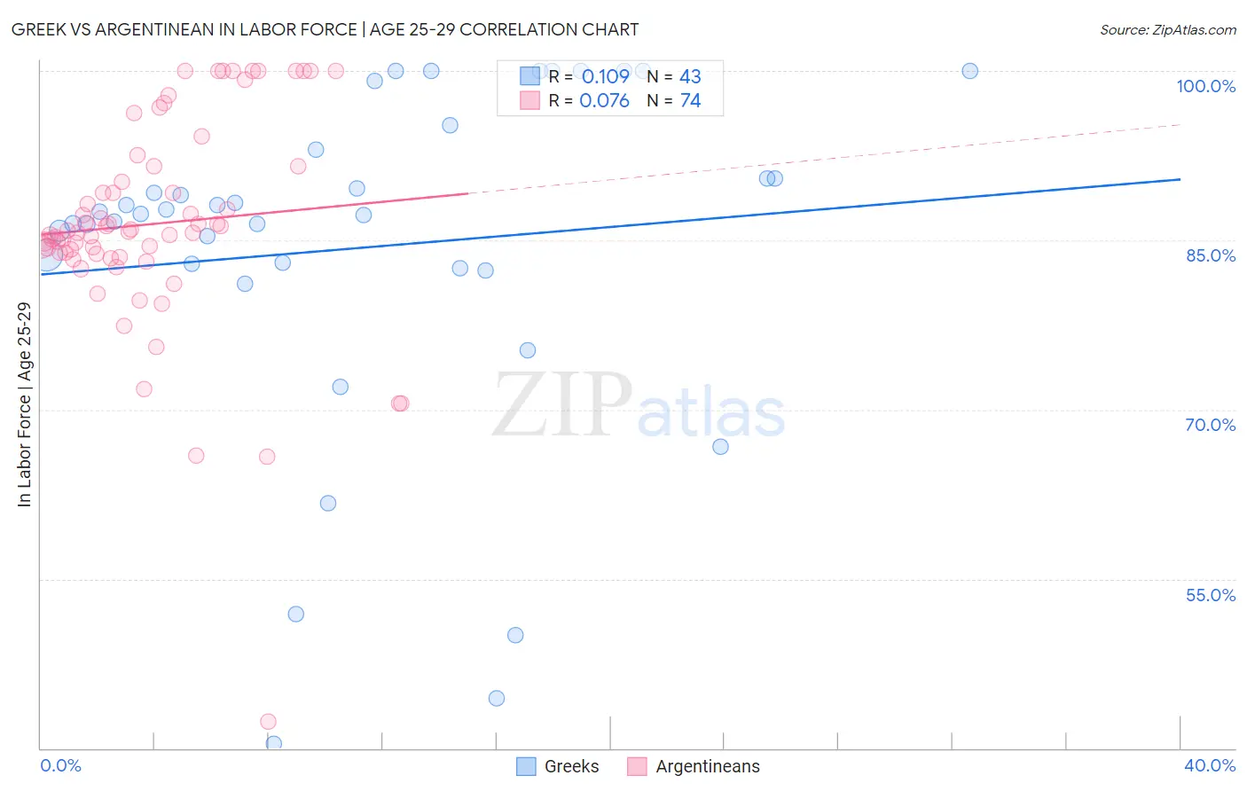 Greek vs Argentinean In Labor Force | Age 25-29