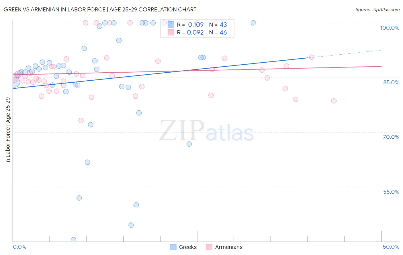Greek vs Armenian In Labor Force | Age 25-29