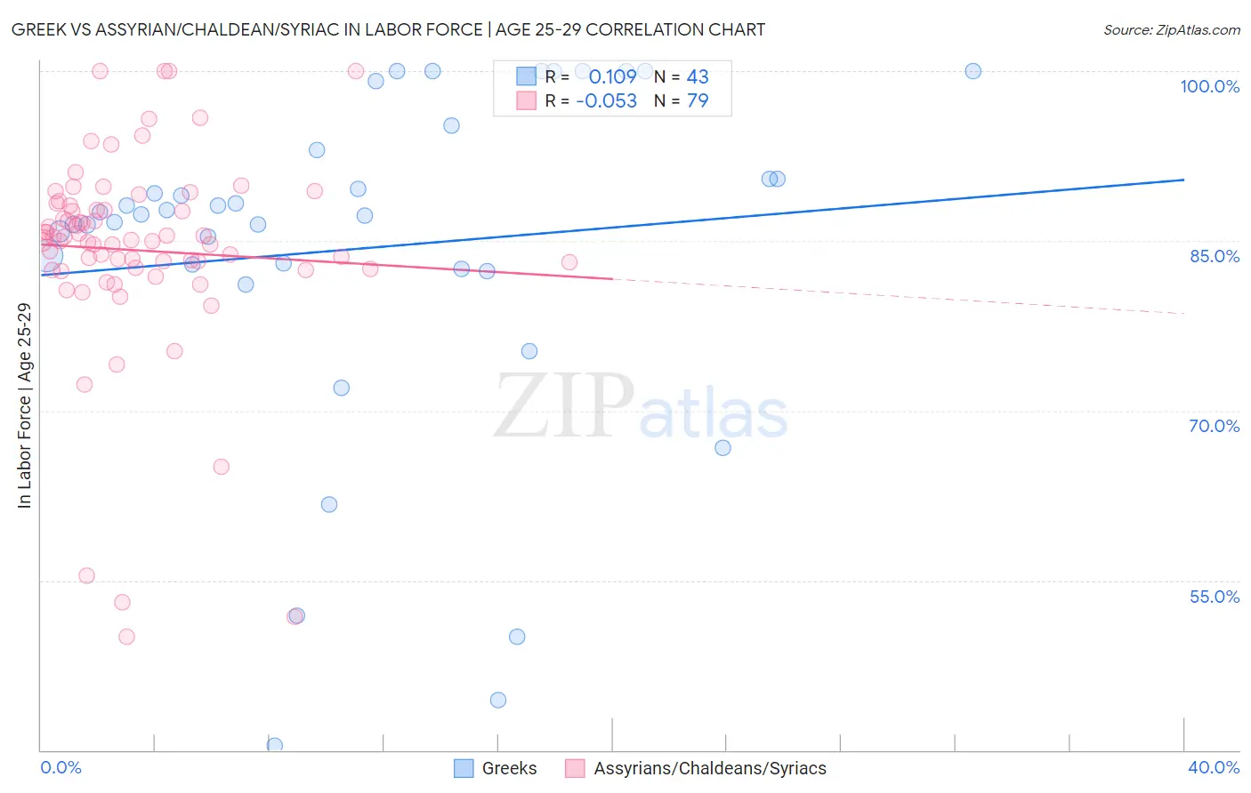 Greek vs Assyrian/Chaldean/Syriac In Labor Force | Age 25-29