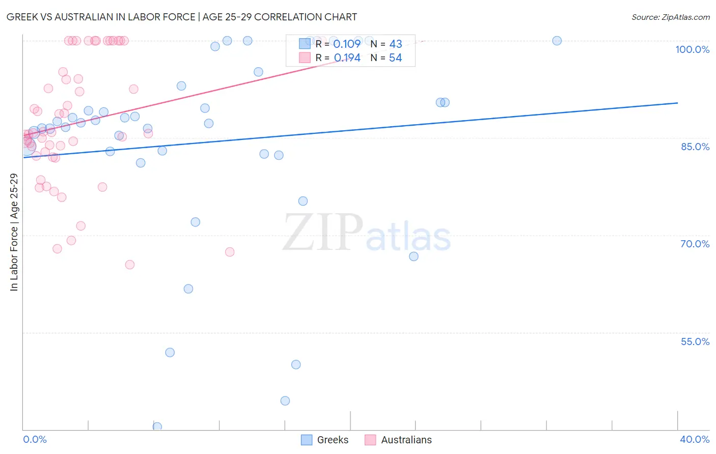 Greek vs Australian In Labor Force | Age 25-29