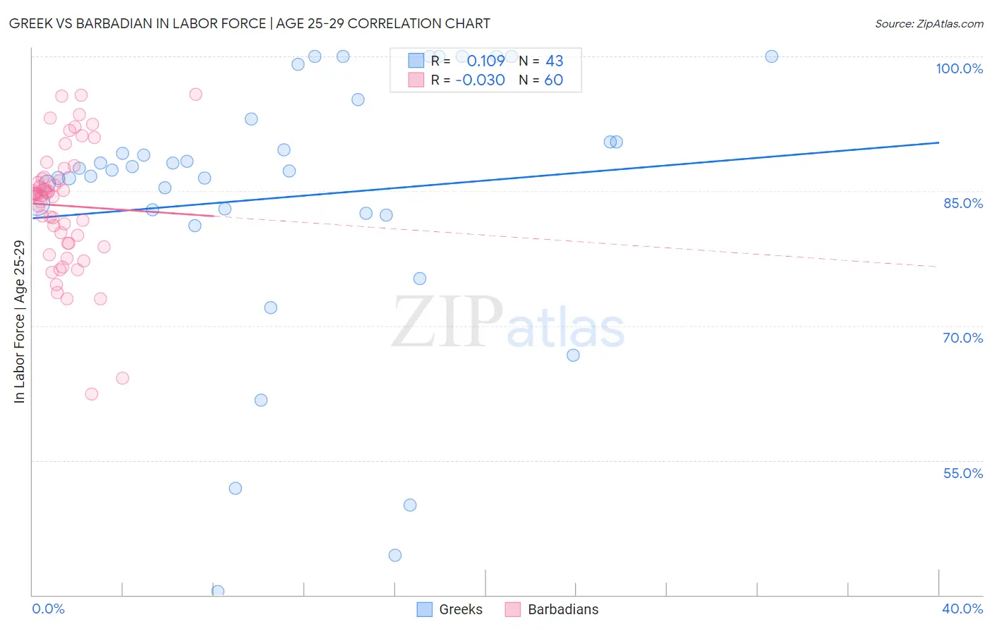 Greek vs Barbadian In Labor Force | Age 25-29