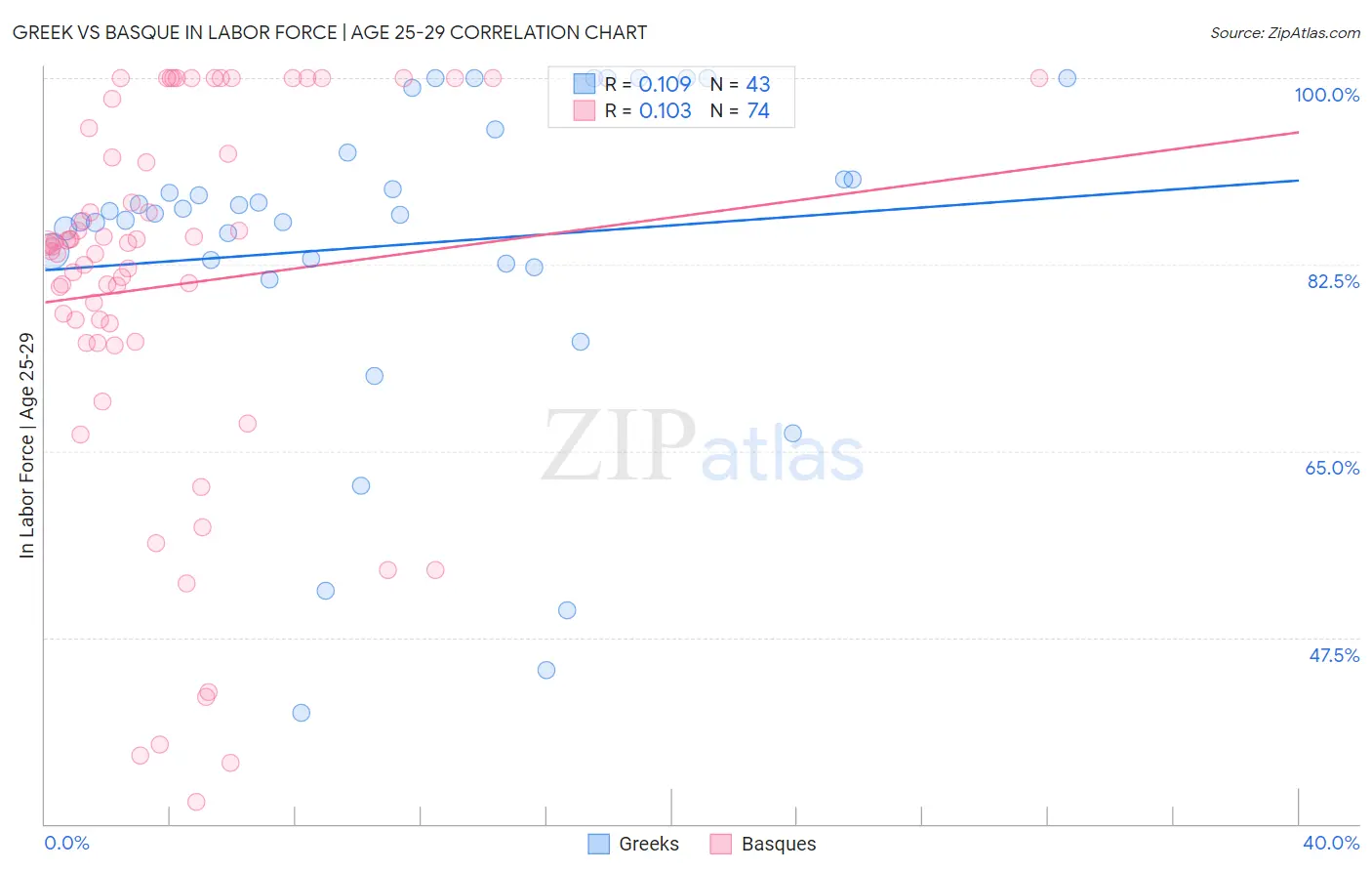 Greek vs Basque In Labor Force | Age 25-29
